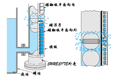 磁翻板液位計的原理、結(jié)構(gòu)和特點