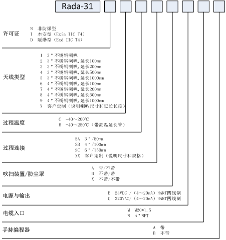 調(diào)頻連續(xù)波雷達物位計的原理、特點和參數(shù)