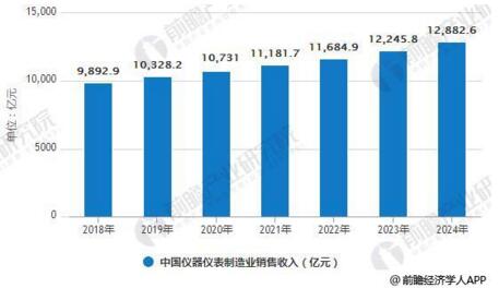 儀器儀表行業(yè)發(fā)展現(xiàn)狀分析，進(jìn)出口規(guī)模增幅巨大