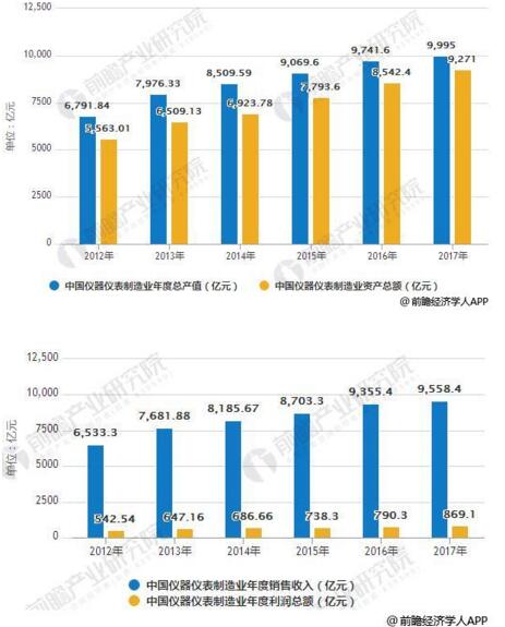 儀器儀表行業(yè)發(fā)展現(xiàn)狀分析，進(jìn)出口規(guī)模增幅巨大