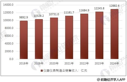 儀器儀表行業(yè)進(jìn)出口增幅巨大 2020年銷售規(guī)模將達(dá)萬億