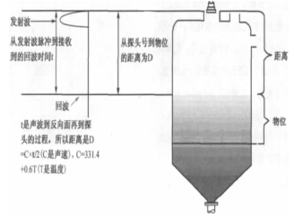  陽(yáng)光照射對(duì)室外超聲波液位計(jì)測(cè)量精度的影響和應(yīng)對(duì)方法