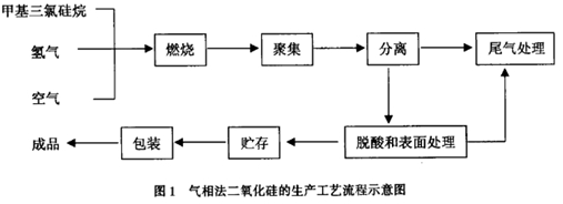 料位開關(guān)在氣相法二氧化硅測(cè)量中的選擇