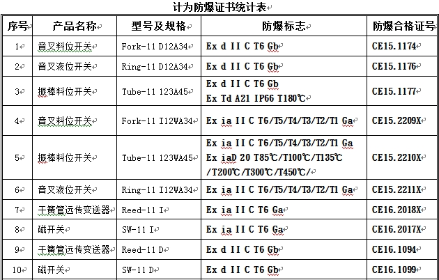 計(jì)為物位測(cè)量?jī)x表已取得16項(xiàng)防爆認(rèn)證證書(shū)