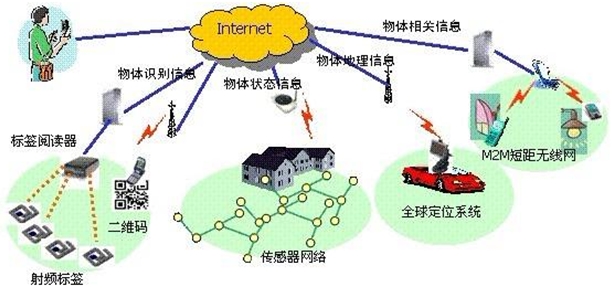 傳感器的種類和作用