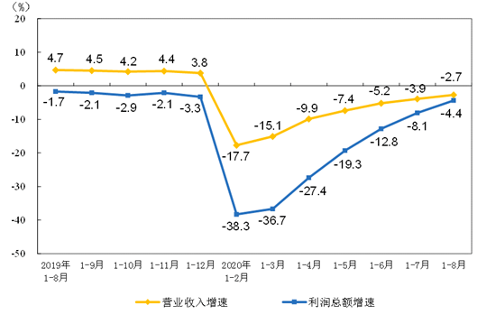 1-8月規(guī)模以上儀器儀表企業(yè)實(shí)現(xiàn)利潤總額439.6億元