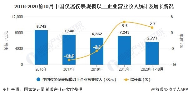 2020年中國(guó)儀器儀表行業(yè)工業(yè)增加值不斷增長(zhǎng)