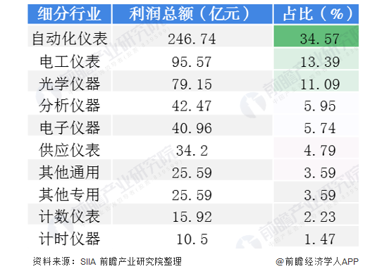 2020年中國儀器儀表行業(yè)發(fā)展?fàn)顩r